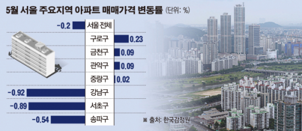  20.06.03/부동산 뉴스