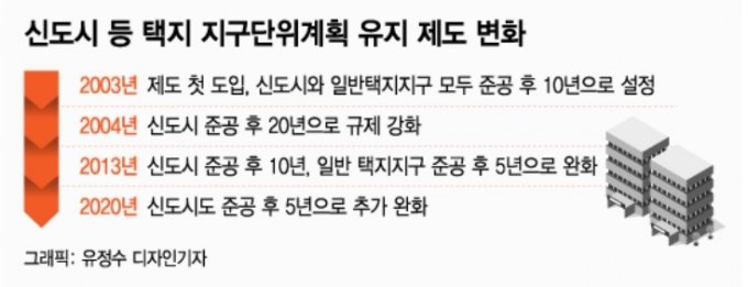  신도시 지구단위계획 10년에서 5년으로 완화