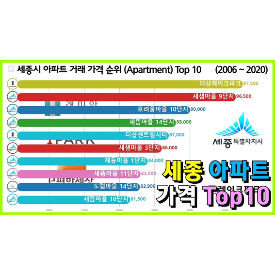 세종시 가장 비싼 아파트 순위 Top 10 (조치원, 세종특별자치시)