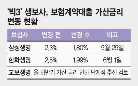 '고금리 보험계약대출' 눈총에… 가산금리 낮추는 생보사들 '고금리 보험계약대출' 눈총에… 가산금리 낮추는 생보사들