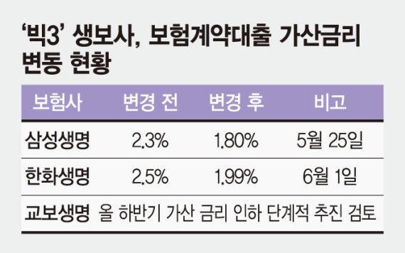 '고금리 보험계약대출' 눈총에… 가산금리 낮추는 생보사들