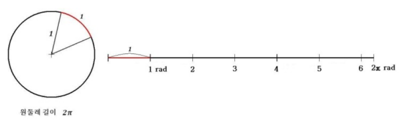 numpy radian sin 삼각함수 이해하기 : 네이버 블로그