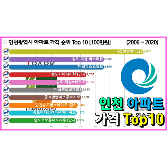 인천광역시 가장 비싼 아파트 순위 Top 10 (송도, 연수구, 계양구, 미추홀구, 서구)