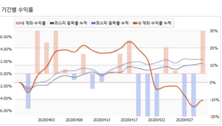  2020년 4월 한달 간 수익률 그리고 반성