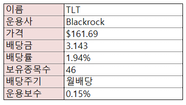  [미국주식] 장기 국채 ETF - TLT 업데이트
