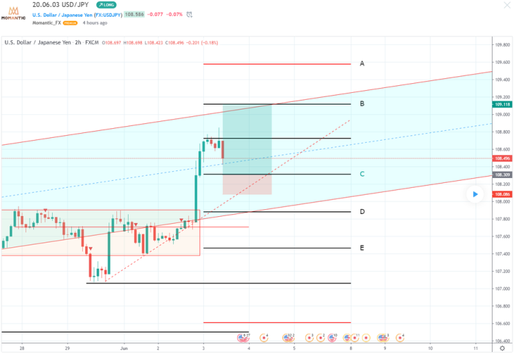 20.06.03 USD/JPY 달러/엔 차트분석