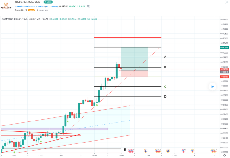 [FX마진거래 실전차트분석] AUD/USD(호주달러/달러) 추세선 따라 상승 예상?