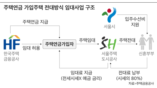 비어있는 주택연금 가입 주택, 신혼부부에 싸게 빌려준다