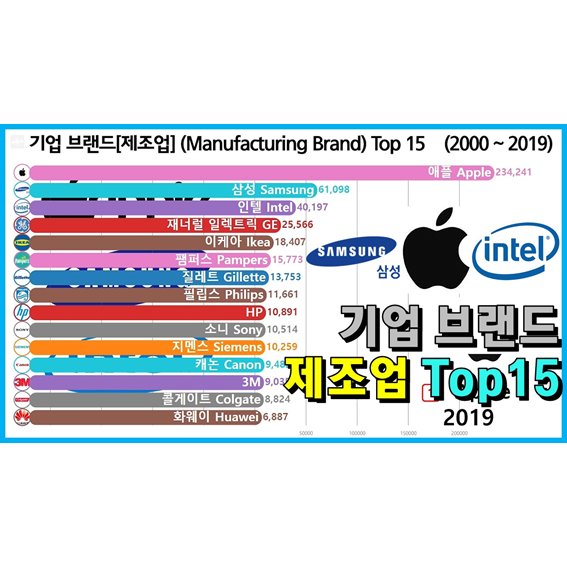 100대 기업 브랜드 가치 순위 Top 15 (삼성, 애플)