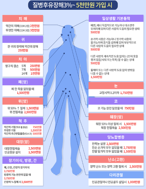  보험 핵심순위 4가지
