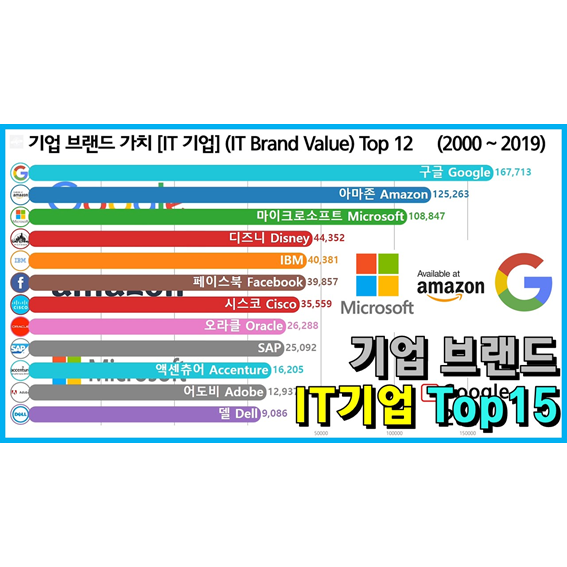 IT 기업 브랜드 가치 순위 Top 12 (구글, 아마존, 마이크로소프트)