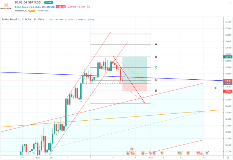 GBP/USD 파운드/달러 지지저항 지점 예상[FX마진거래 실전차트분석]