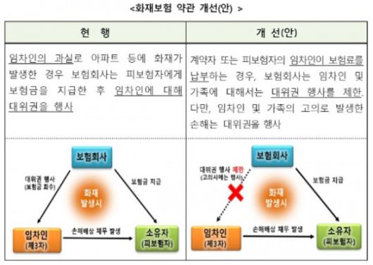 보험료 내고도 보장 못 받는 '단체화재보험' 바뀐다