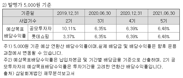  코로나 직후 잠잠해졌던 리츠 상승세 & 2분기 이후 상장 예정 리츠