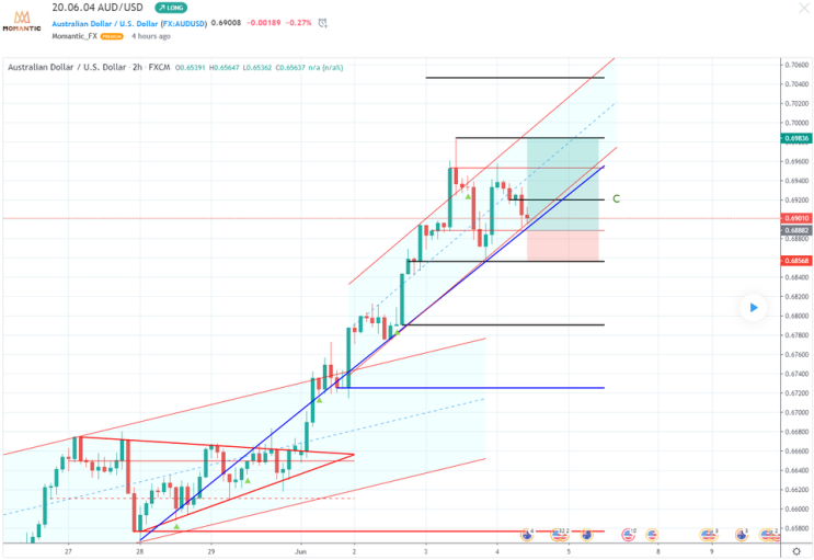 [FX마진거래 실전차트분석] AUD/USD(호주달러/달러) 내부추세선과 상승 예상!