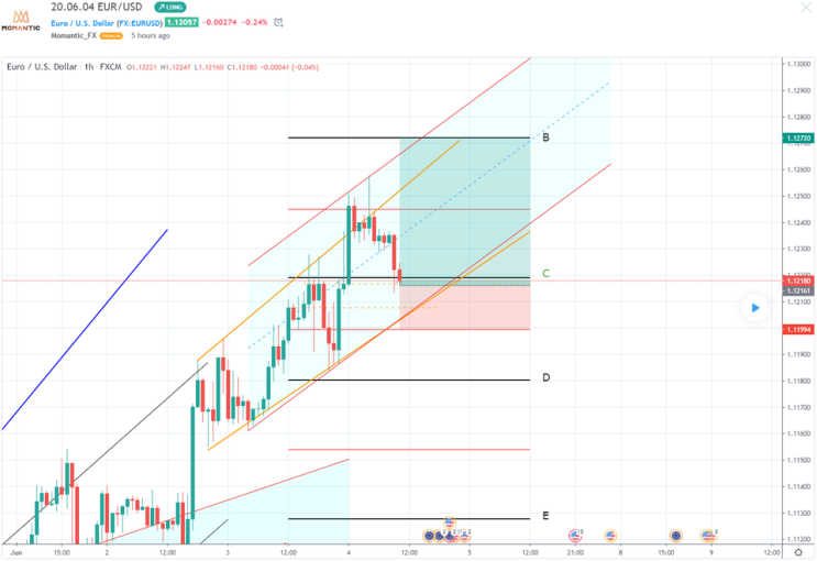 [FX마진거래 실전차트분석] EUR/USD 유로/달러 지지 및 상승 예상 지점은?