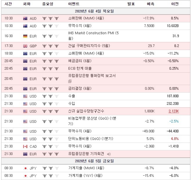 [20.06.04 경제지표] 호주 소매판매 / 영국 건설 구매관리자지수 / 유럽중앙은행(ECB) 통화정책 보고서 / 미국 신규실업수당청구건수