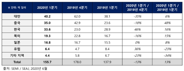 [HIT 소식] 20년 1분기 세계 반도체 장비 매출 전년 동기 대비 13% 증가