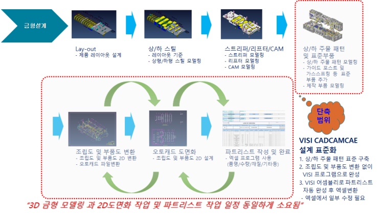  VISI 주물 프레스 금형설계 시스템
