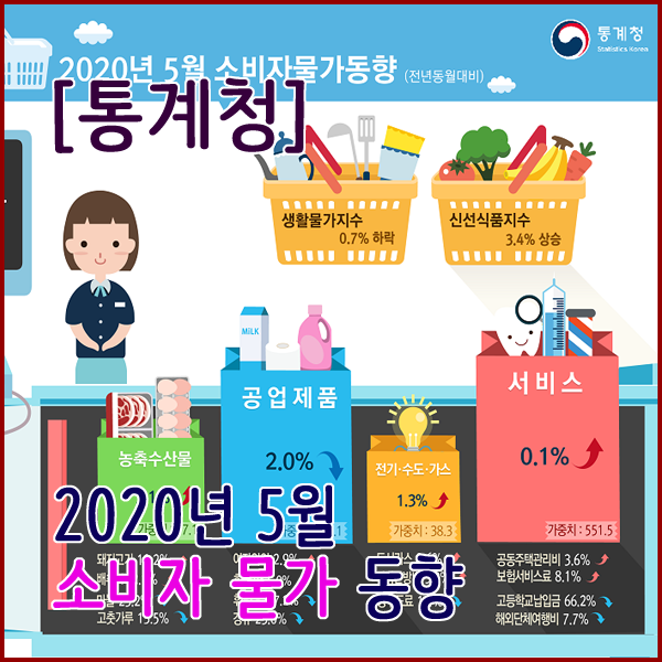  [통계청] 2020년 5월 소비자물가(0.3% 하락)