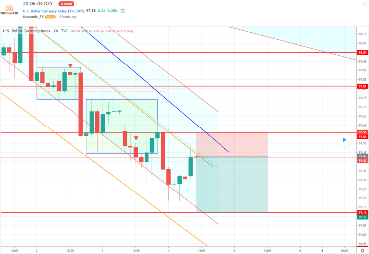 [FX마진거래 실전차트분석] DXY 달러인덱스 예상