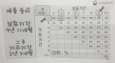  세금상담