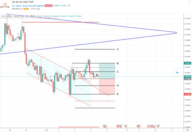 [FX마진거래 실전차트분석] USD/CHF(달러/스위스프랑) 마디가격과 상승, 하락지점 예상!