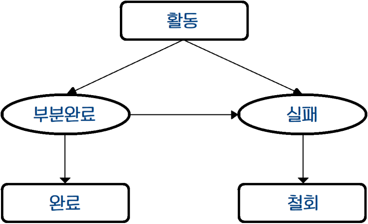 [DB고급] 12. 트랜잭션 Transaction