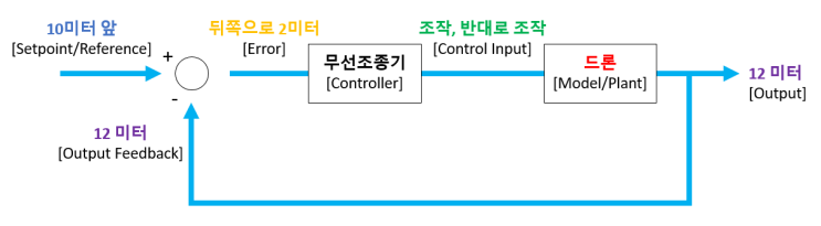  쉽게 이해하는 PID 제어시스템(PID Control System)의 구성과 게인 튜닝(Gain Tuning) 방법