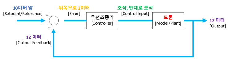 쉽게 이해하는 PID 제어시스템(PID Control System)의 구성과 게인 튜닝(Gain Tuning) 방법