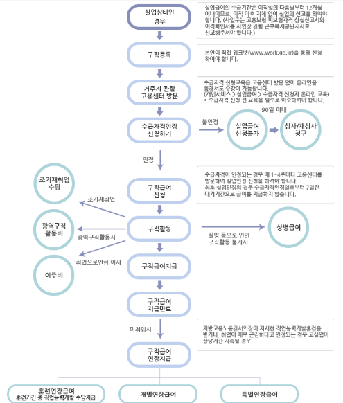  【실업급여 신청하기】_워크넷 구직신청