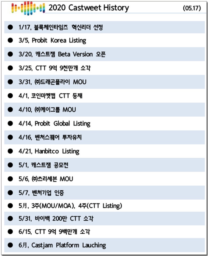 캐스트윗 CTT 코인 연중 157배 상승 - 이슈분석 : 네이버 블로그
