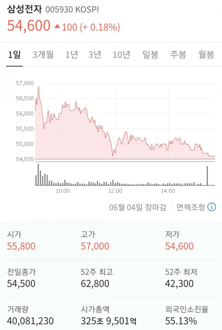 삼성전자 지금 팔아야 하는 매도 타이밍일까? 삼성전자 지금 팔아야 하는 매도 타이밍일까?