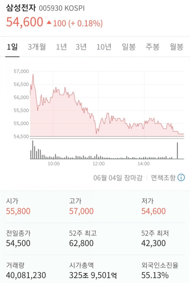 삼성전자 지금 팔아야 하는 매도 타이밍일까?