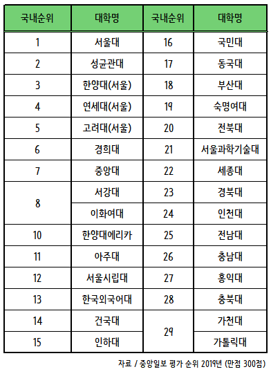 국민대 정시등급(입시결과와 2020전형계획) : 네이버 블로그 2020년 대학 순위> 국내 대학 종합 평가 + The 세계, 아시아 대학 순위도 정리 (성균관대, 세종대, 가천대에 주목해라) : 네이버 블로그” style=”width:100%” title=”2020년 대학 순위> 국내 대학 종합 평가 + The 세계, 아시아 대학 순위도 정리 (성균관대, 세종대, 가천대에 주목해라) : 네이버 블로그”><figcaption>2020년 대학 순위> 국내 대학 종합 평가 + The 세계, 아시아 대학 순위도 정리 (성균관대, 세종대, 가천대에 주목해라) : 네이버 블로그</figcaption></figure>
<figure><img decoding=
