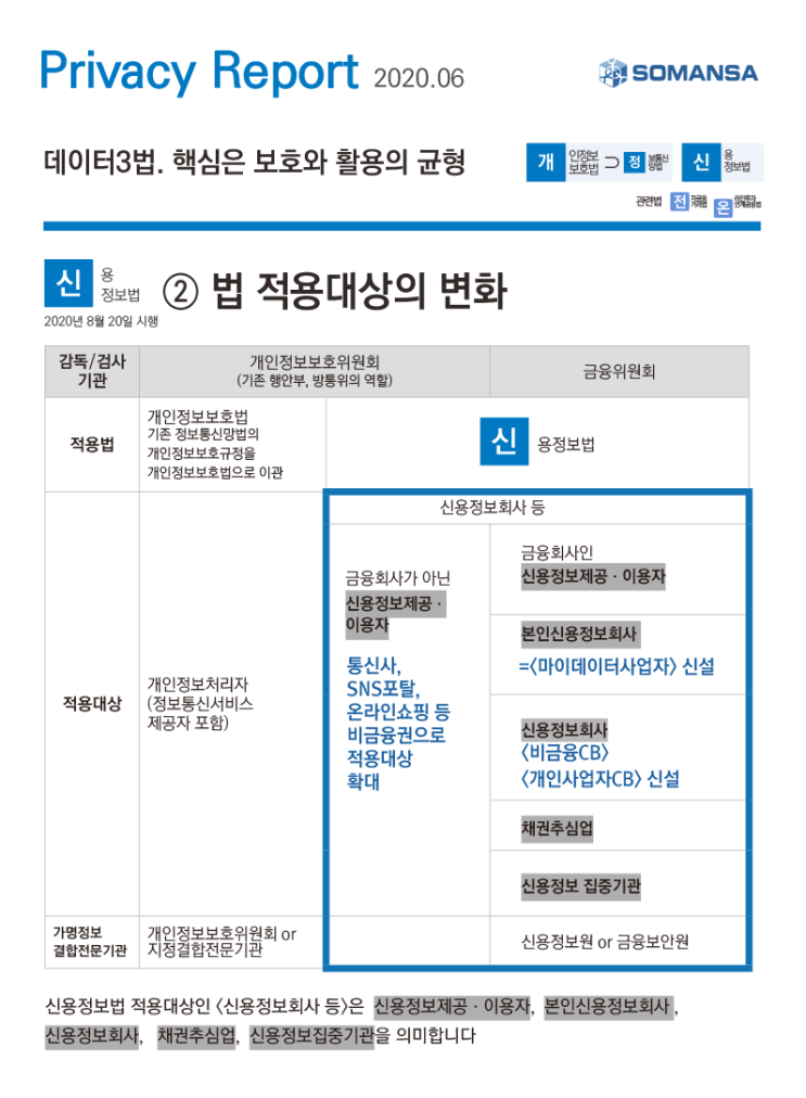  [Privacy Report] 데이터3법 - 신용정보법② 법 적용대상의 변화