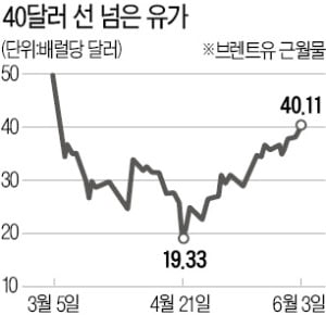 유가 강세…브렌트유 40弗 돌파