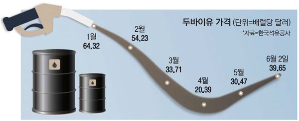 "유가 바닥쳤다" 정유사도 화색 "유가 바닥쳤다" 정유사도 화색