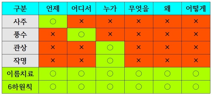 사주의 뿌리 점성술, 그리고 사주로 만드는 작명의 실제