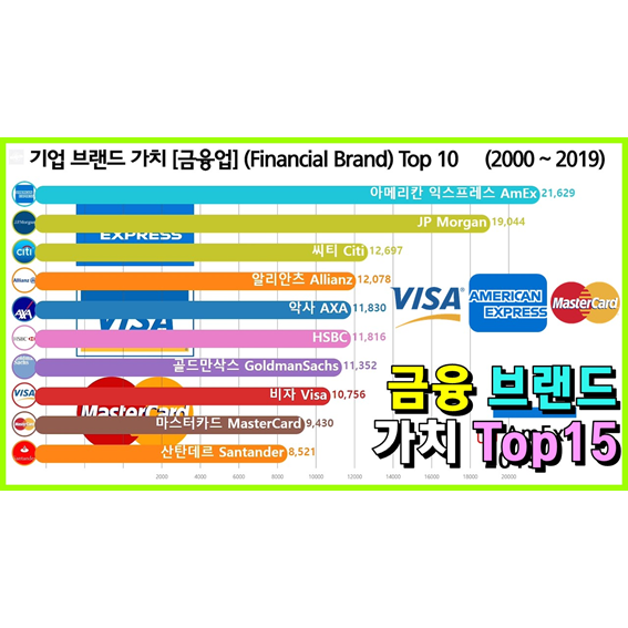  금융, 증권 브랜드 가치 순위 Top 10 (마스터카드, 비자, 모건)