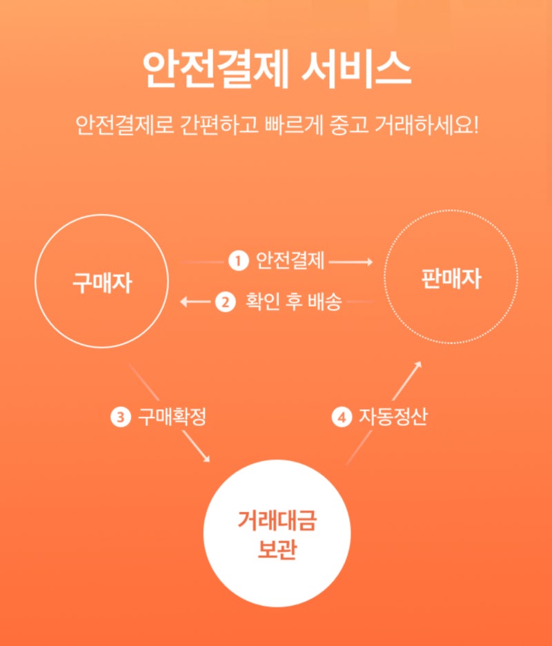 문화상품권 휴대폰결제의 안전한 이용방법을 알아봅시다.