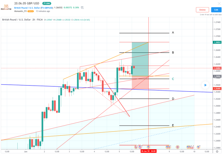 GBP/USD 파운드/달러 지지저항 지점 예상[FX마진거래 실전차트분석]