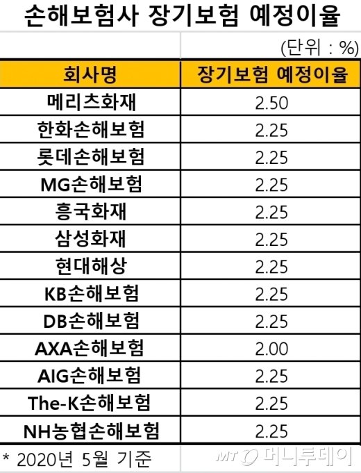 '나홀로' 보험료 안 올렸다던 메리츠화재, 뒤로는 이런 꼼수 '나홀로' 보험료 안 올렸다던 메리츠화재, 뒤로는 이런 꼼수