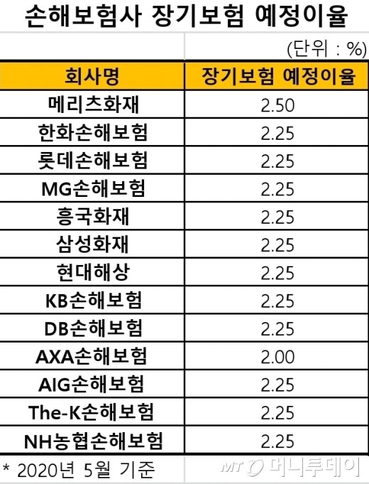 '나홀로' 보험료 안 올렸다던 메리츠화재, 뒤로는 이런 꼼수