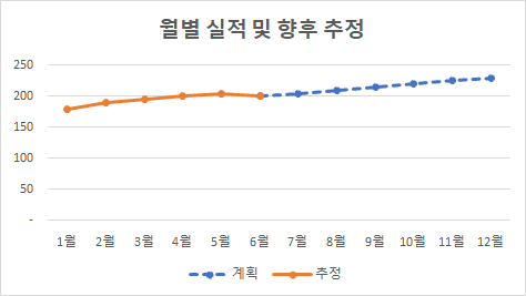  꺽은선그래프_실적은 실선, 추정은 점선으로 표현하기