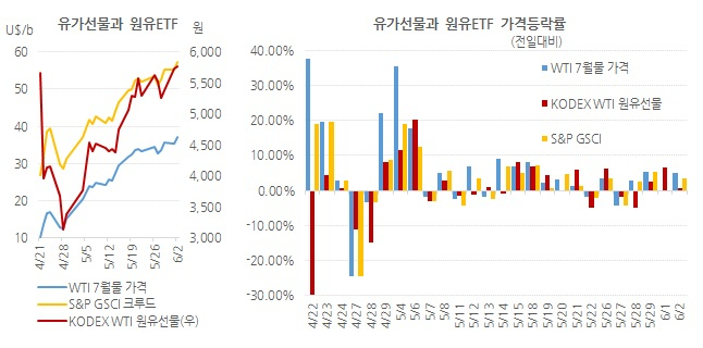 ‘미로’에 빠진 원유ETF…유가 급반등해도 손실, 왜?