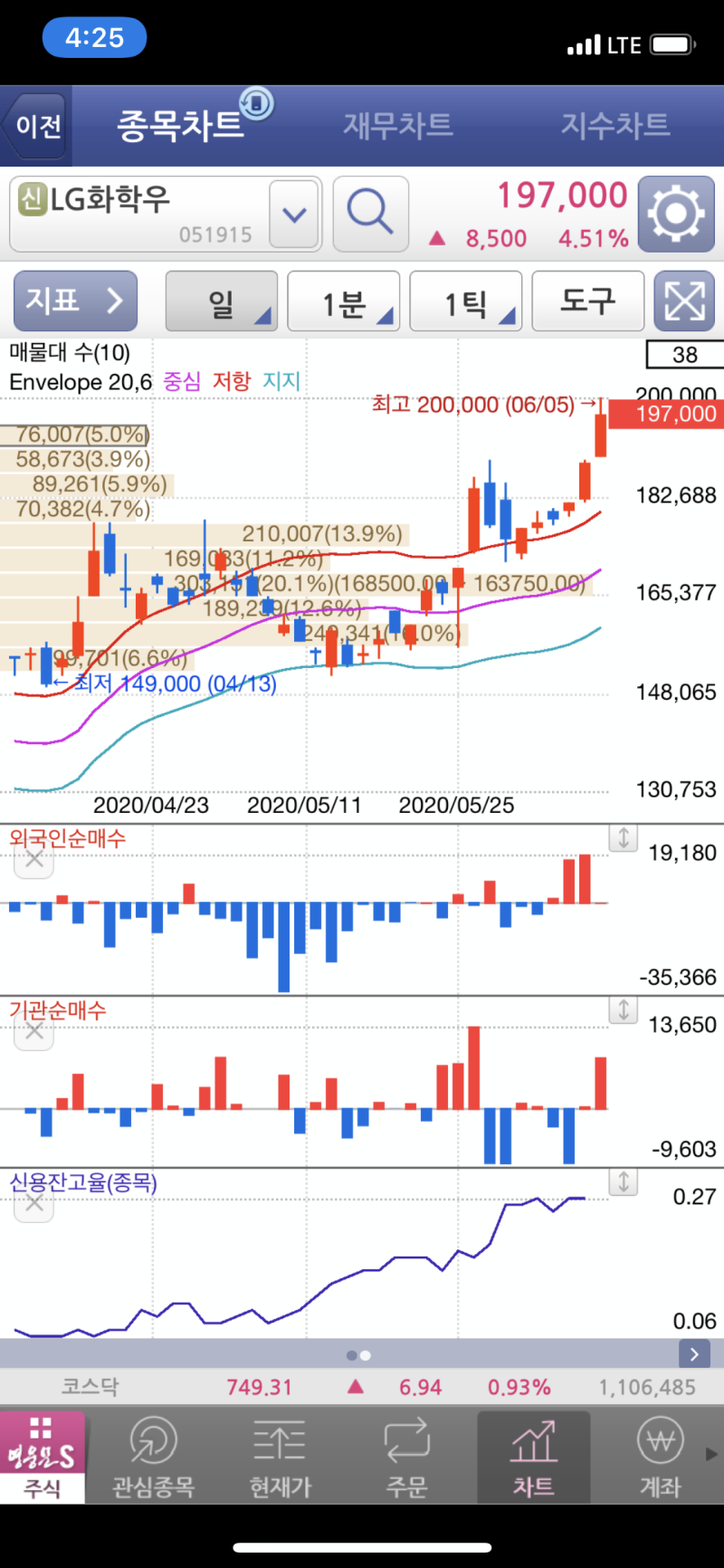 LG화학, LG화학우 2분기실적 확인과 투자 아이디어 훼손 여부 업데이트 : 네이버 블로그