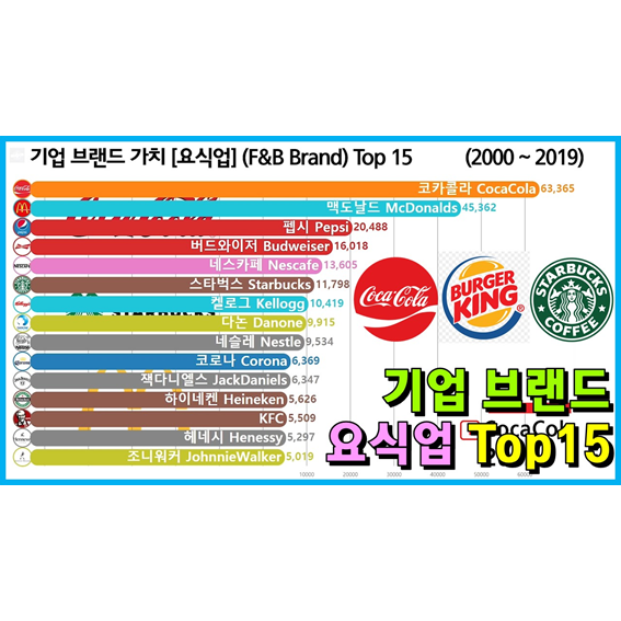 프랜차이즈 기업 브랜드 가치 순위 Top 15 (스타벅스, 코카콜라, 맥도날드)