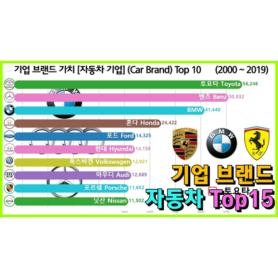  자동차 기업 브랜드 가치 순위 Top 10 (벤츠, 아우디, bmw, 포르쉐, 페라리)