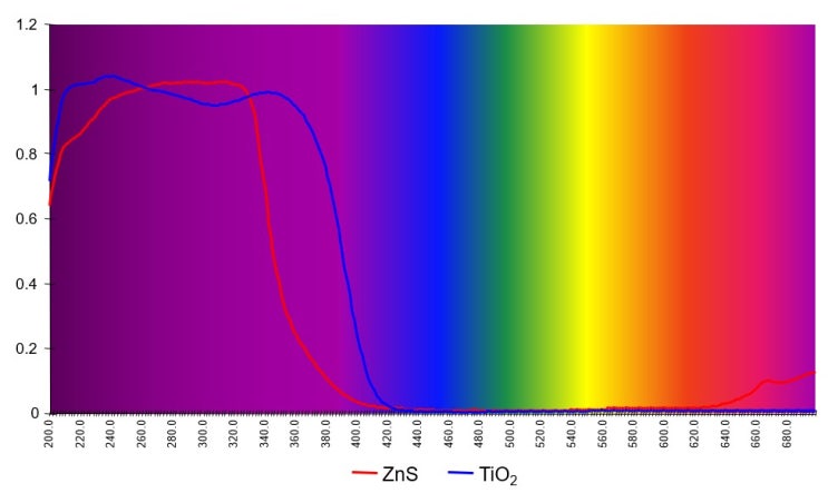 Zinc Sulfide (ZnS, 황화아연)